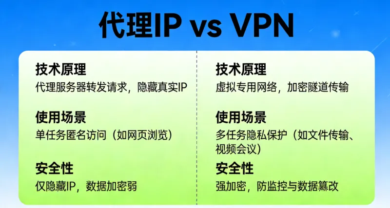 代理IP vs VPN之前的对比
